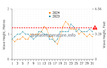 Waves height in Engabao in October