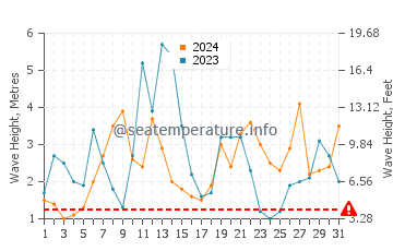 Altezza delle onde Eoropaidh ad ottobre