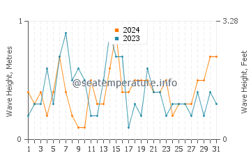 Waves height in Ephraim in October