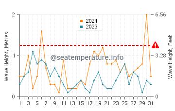 Waves height in Epoufette in October