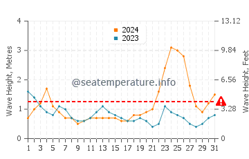 Waves height in Eraan in October