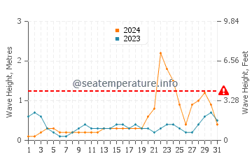 Waves height in Erenas in October