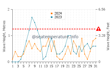 Altezza delle onde Erie ad ottobre