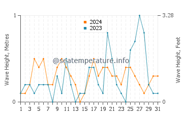 Altura de las olas en Erikli en octubre