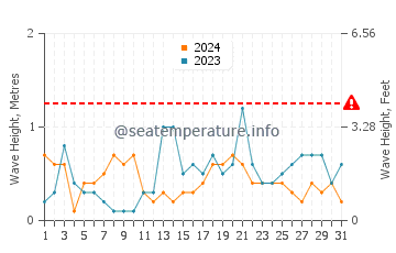 Altezza delle onde Erquy ad ottobre