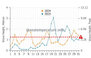 Waves height in Es Castell in October