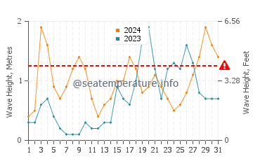 Waves height in Es Grau in October