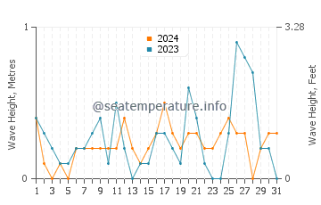 Waves height in Esenler in October