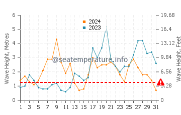 Waves height in Esmoriz in October