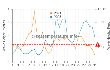 Waves height in Esposende in October