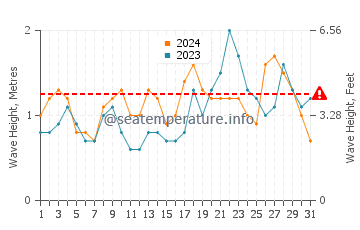 Altezza delle onde Esquinzo ad ottobre
