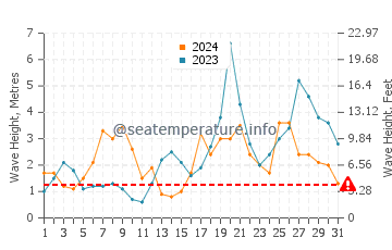 Waves height in Estaca de Bares in October