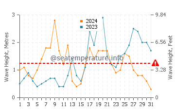 Waves height in Esteiro in October