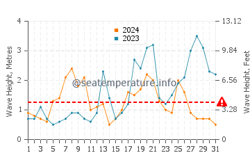 Waves height in Etel in October