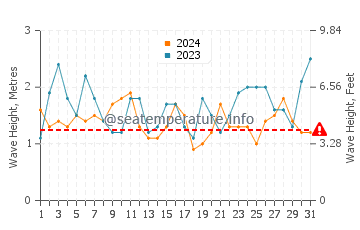 Waves height in Eucla in October