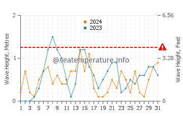 Waves height in Euclid in October