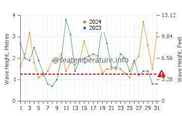 Waves height in Eureka in October