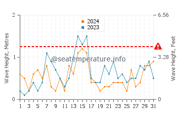 Waves height in Evanston in October