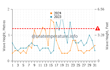 Waves height in Evaristo in October