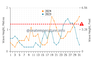 Waves height in Exuma in October