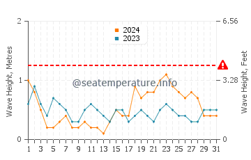 Altura de las olas en Ezbet el-Borg en octubre