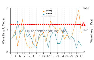 Waves height in Fairport in October