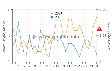 Altezza delle onde Phalasarna ad ottobre