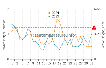 Altezza delle onde False Cape ad ottobre