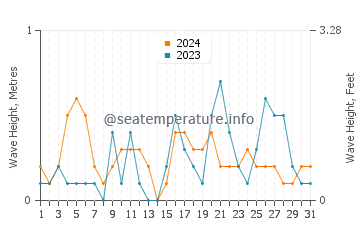 Waves height in Fanari in October