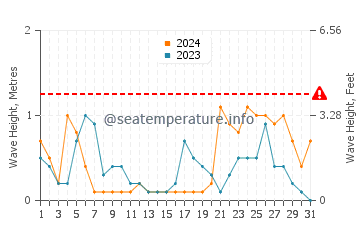 Waves height in Fanateer in October