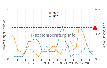 Wellenhöhe in Fangchenggang im Oktober