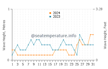 Waves height in Farasan Islands in October