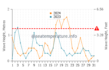 Waves height in Fatsa in October