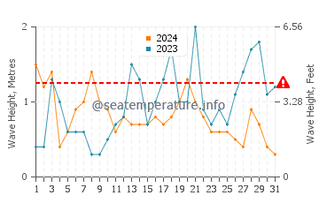Altezza delle onde Fécamp ad ottobre