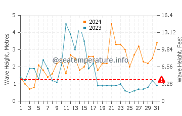 Altura de las olas en Fedje en octubre