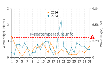 Altura de las olas en Fehmarn en octubre