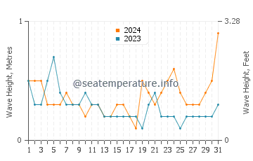 Waves height in Feiluan in October