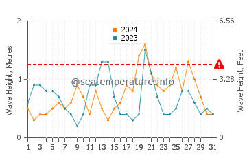 Waves height in Fenit in October