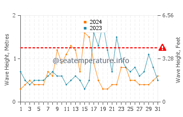 Waves height in Ferragudo in October