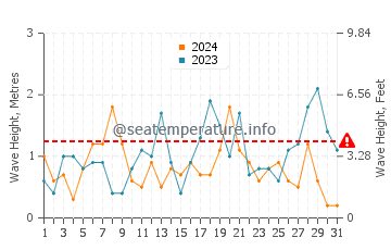 Waves height in Ferring in October