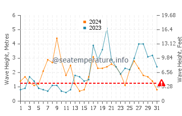 Waves height in Figueira da Foz in October