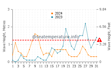 Waves height in Finale Ligure in October