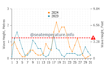 Waves height in Findikli in October