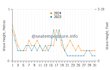 Waves height in Finike in October