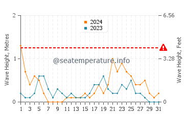 Waves height in Fintas in October
