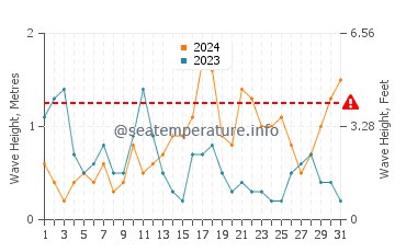 Altezza delle onde Fira ad ottobre