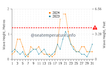 Wellenhöhe in Fiumefreddo di Sicilia im Oktober