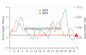 Waves height in Flatts Village in October