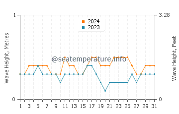 Waves height in Fontein in October
