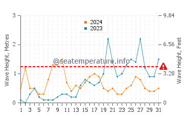 Altezza delle onde Fontevecchia ad ottobre